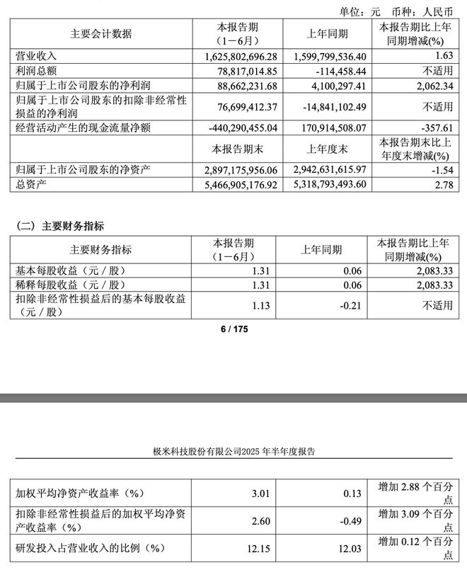 极米科技上半年净利飙升20倍 部分车载产品已交付上车